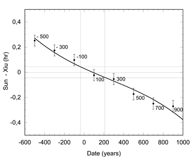 Dating from the culmination texts. The time difference between the Sun’s position and the mansion (xiu) indicated in the culmination texts as a function of time.